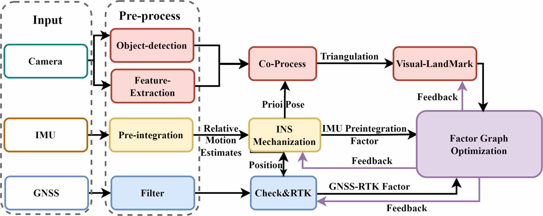 EMF-PAL: enhanced multi-sensor fusion algorithm for high-precision ...