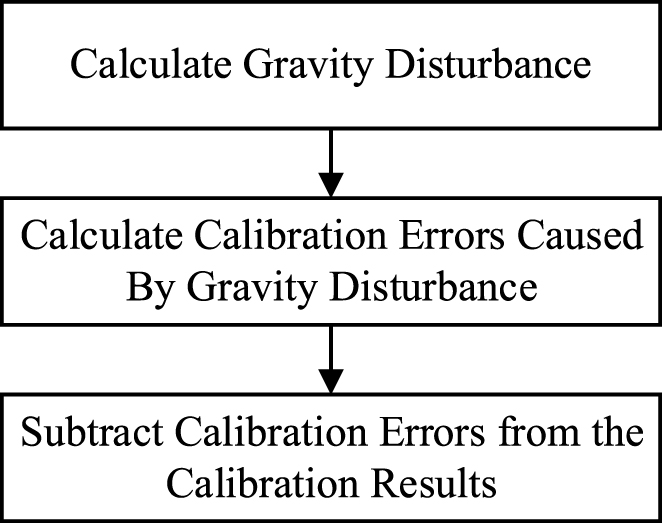 A method for improving calibration accuracy of the inertial navigation ...