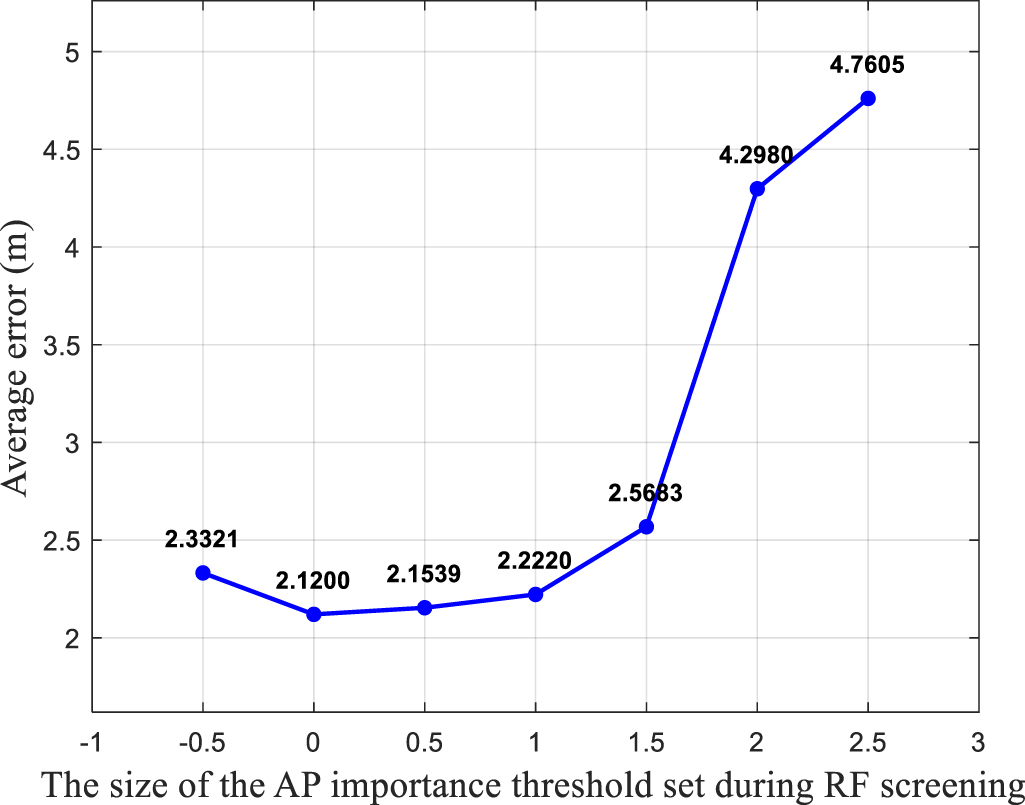 RF-CPO-SVR algorithm for indoor localization based on wifi fingerprints ...