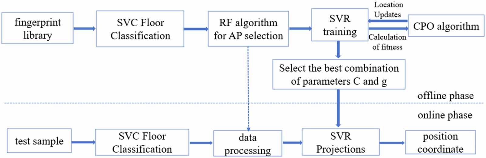 RF-CPO-SVR algorithm for indoor localization based on wifi fingerprints ...
