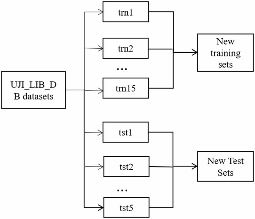RF-CPO-SVR algorithm for indoor localization based on wifi fingerprints ...