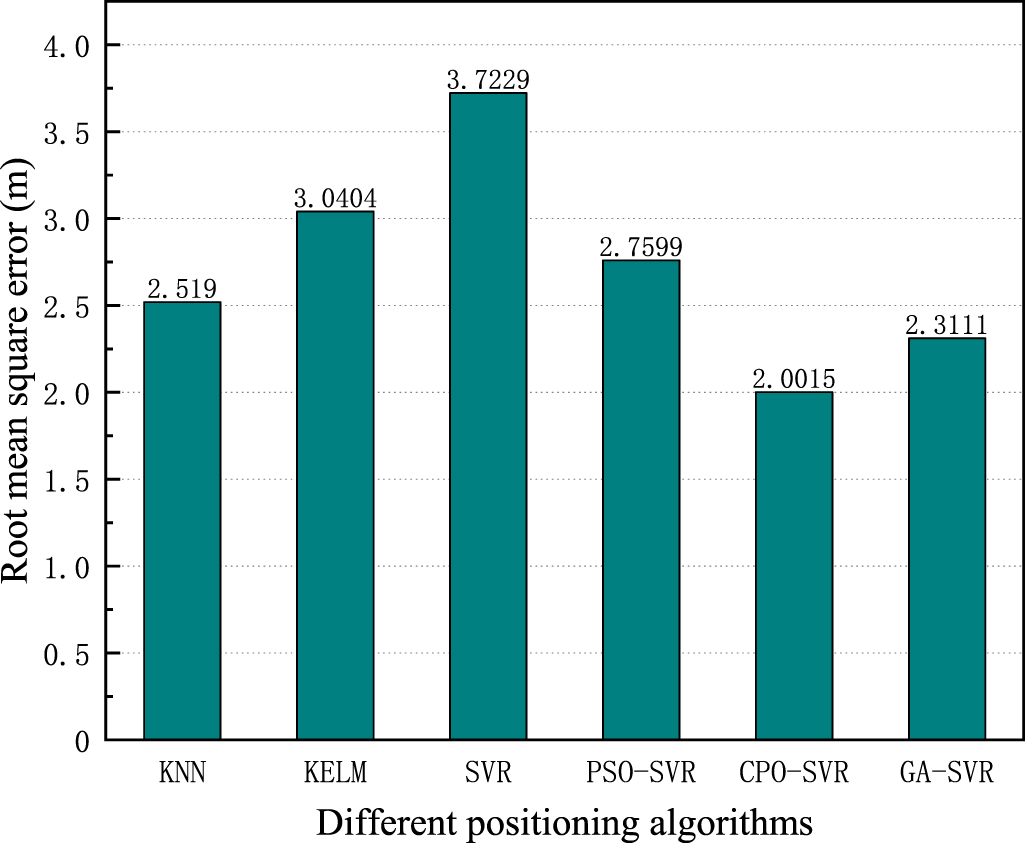 RF-CPO-SVR algorithm for indoor localization based on wifi fingerprints ...