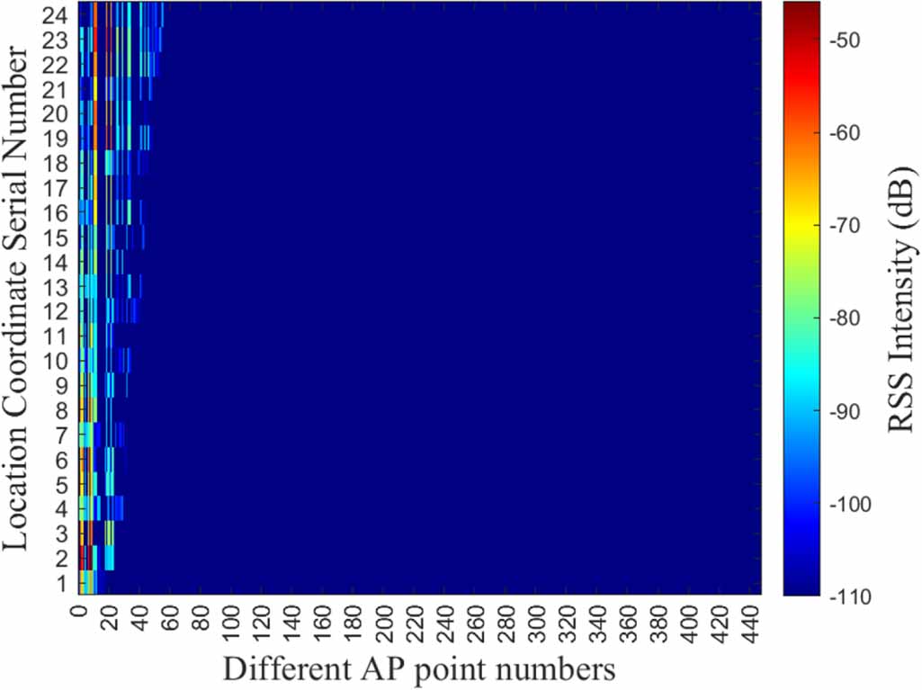 RF-CPO-SVR algorithm for indoor localization based on wifi fingerprints ...