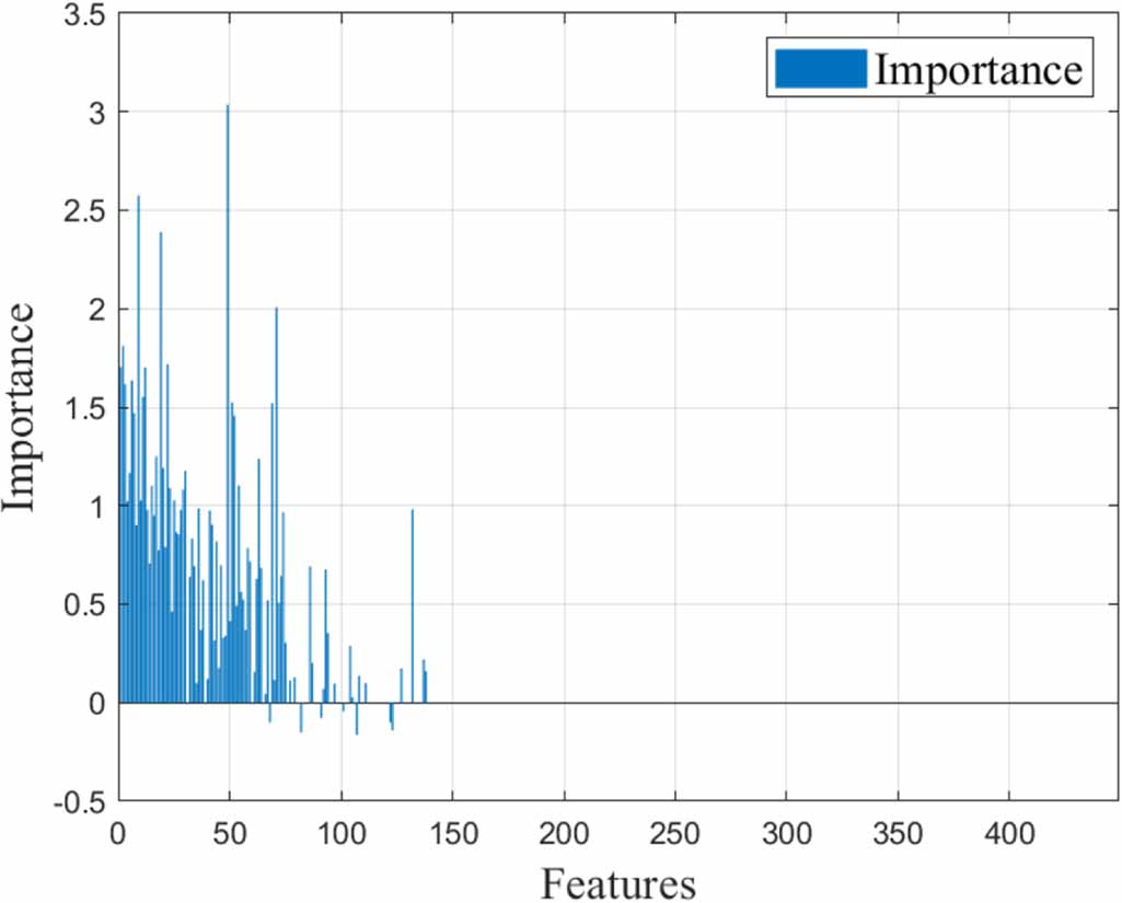RF-CPO-SVR algorithm for indoor localization based on wifi fingerprints ...