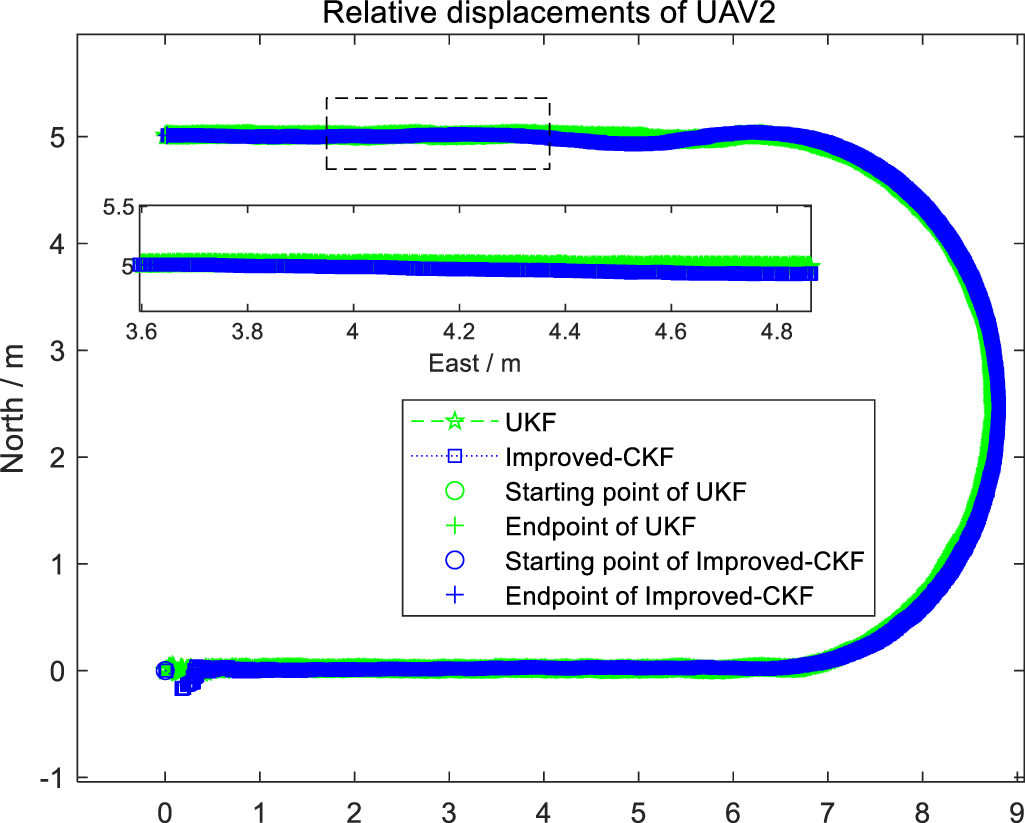 Improved CKF collaborative positioning algorithm between UAVs based on ...