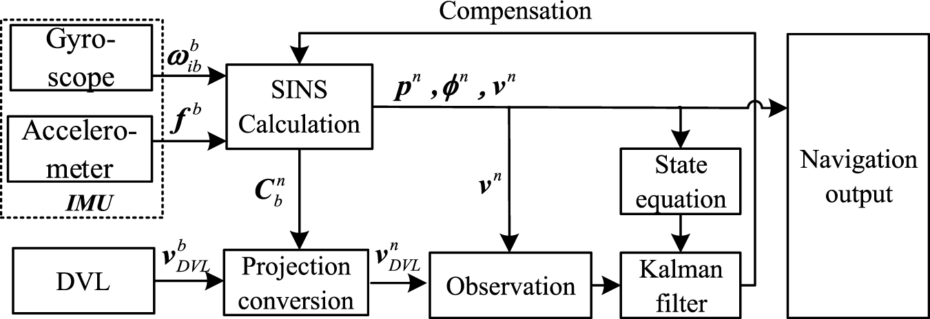 Research on a hybrid correction method for SINS/DVL Kalman filter ...