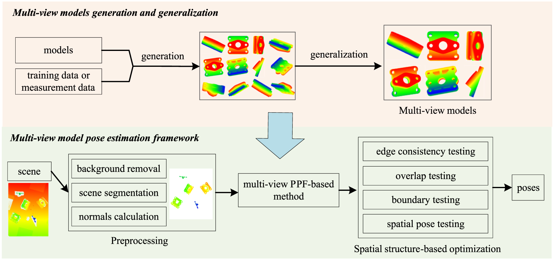 Robust multi-view PPF-based method for multi-instance pose estimation ...