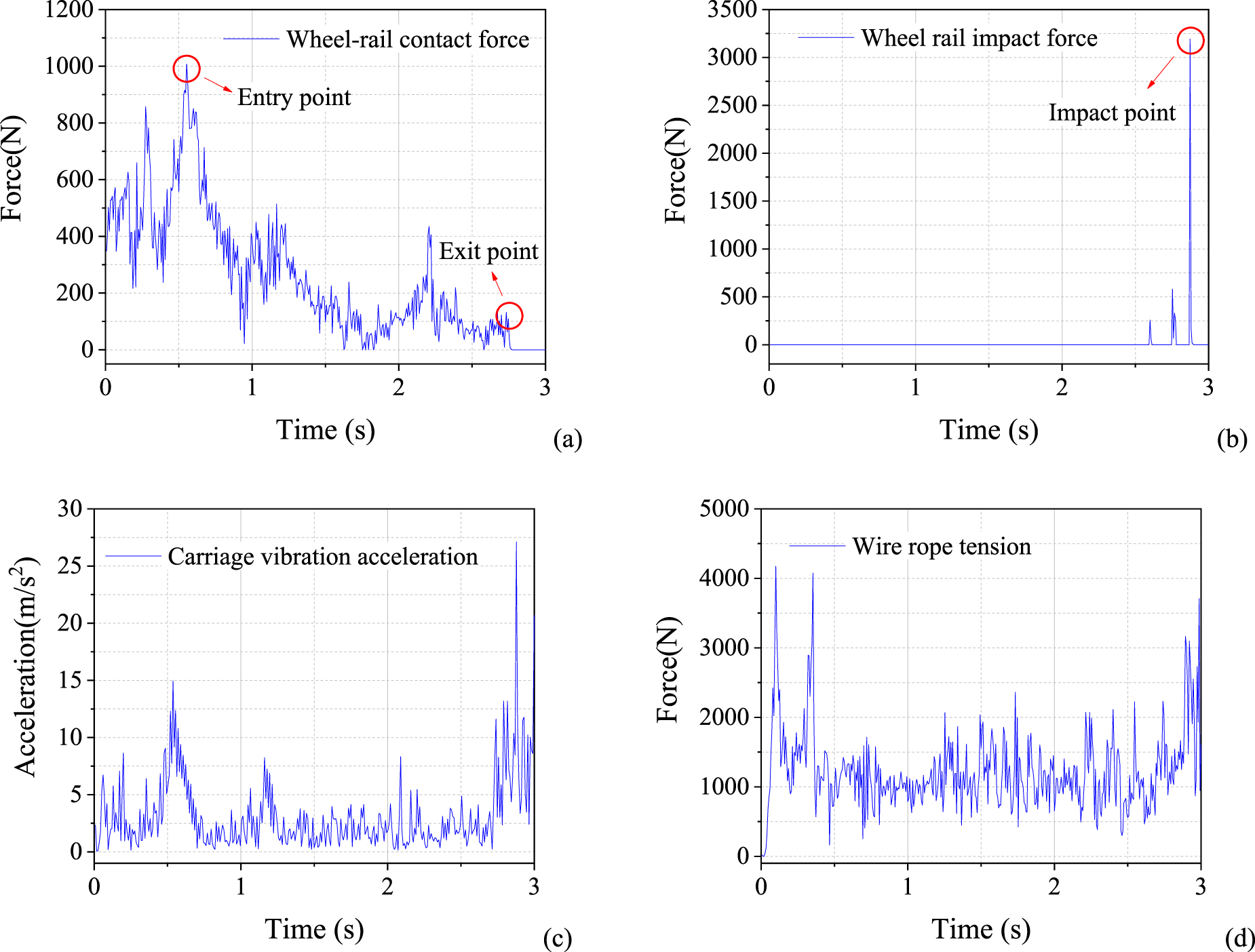 Impact of wire rope polygonal effect on turnover rail vibration in ...