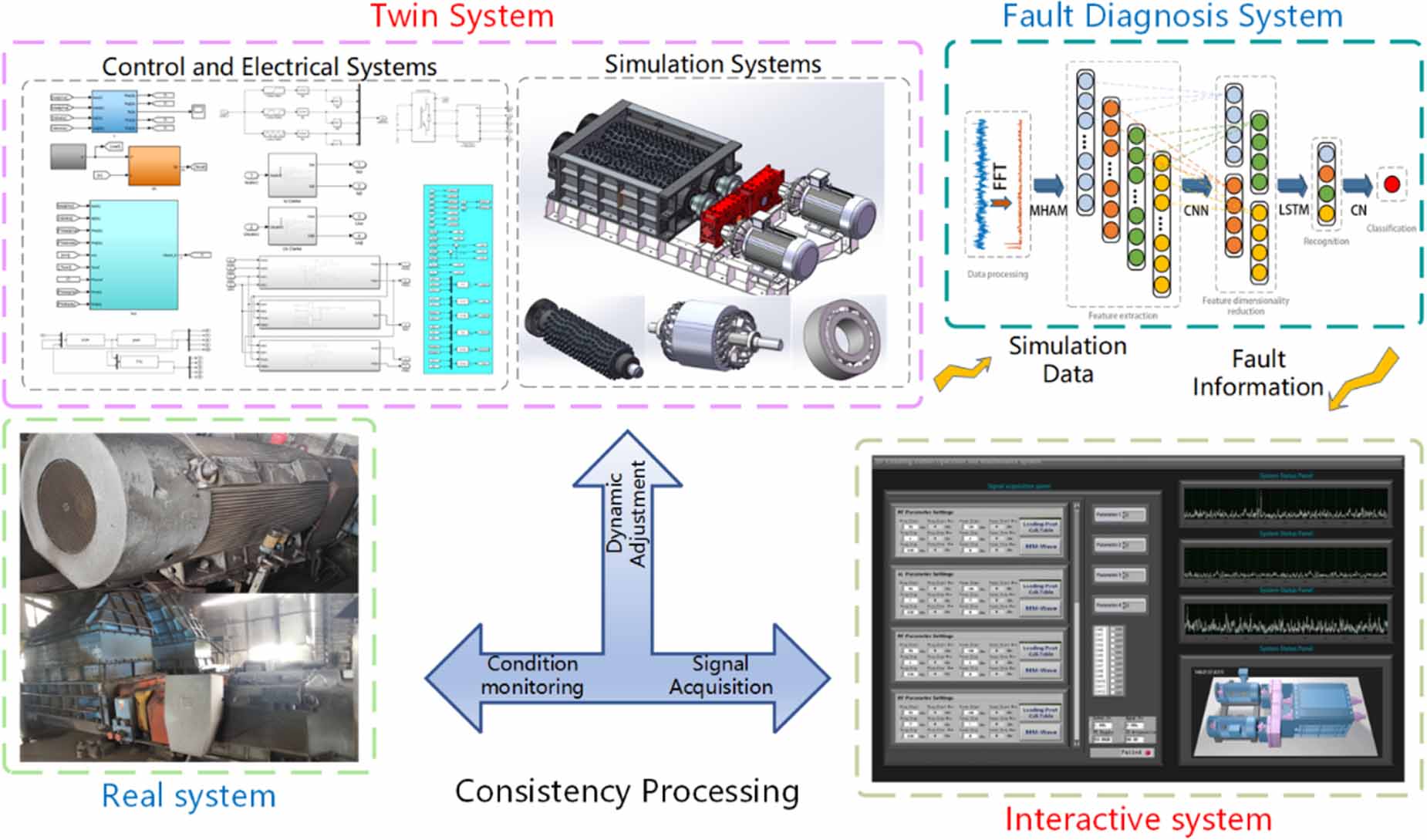 Digital twin-driven intelligent fault diagnosis technology for crushers ...