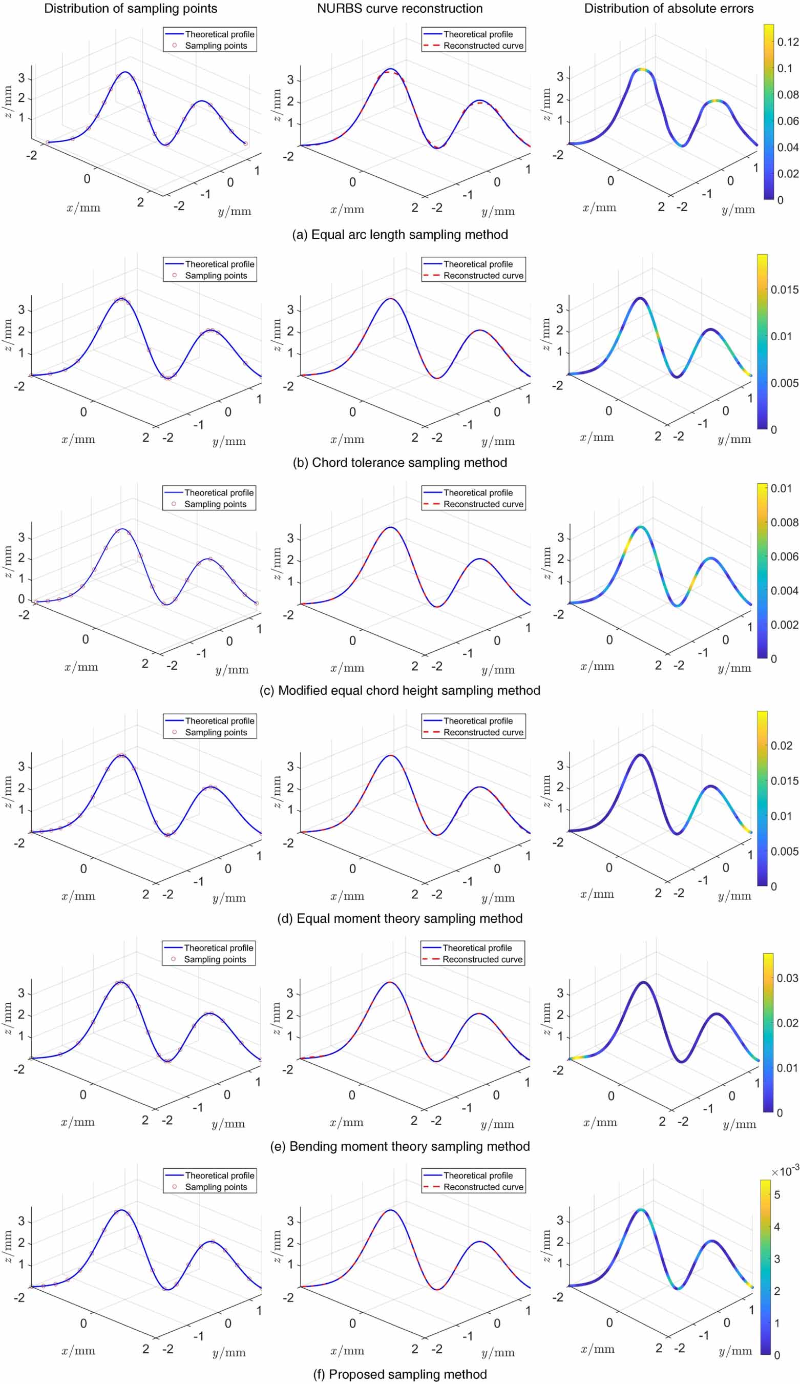 An adaptive sampling strategy for aero-engine blade surface based on ...