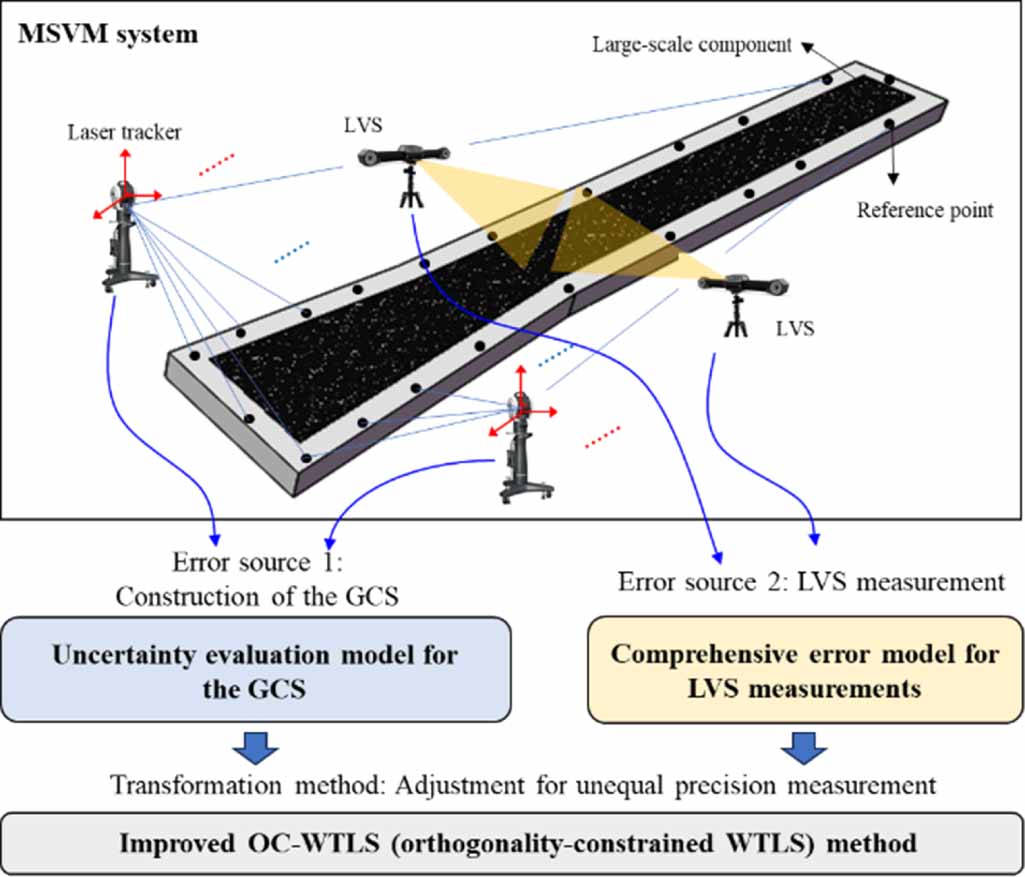 A method for improving coordinate transformation accuracy of multi ...