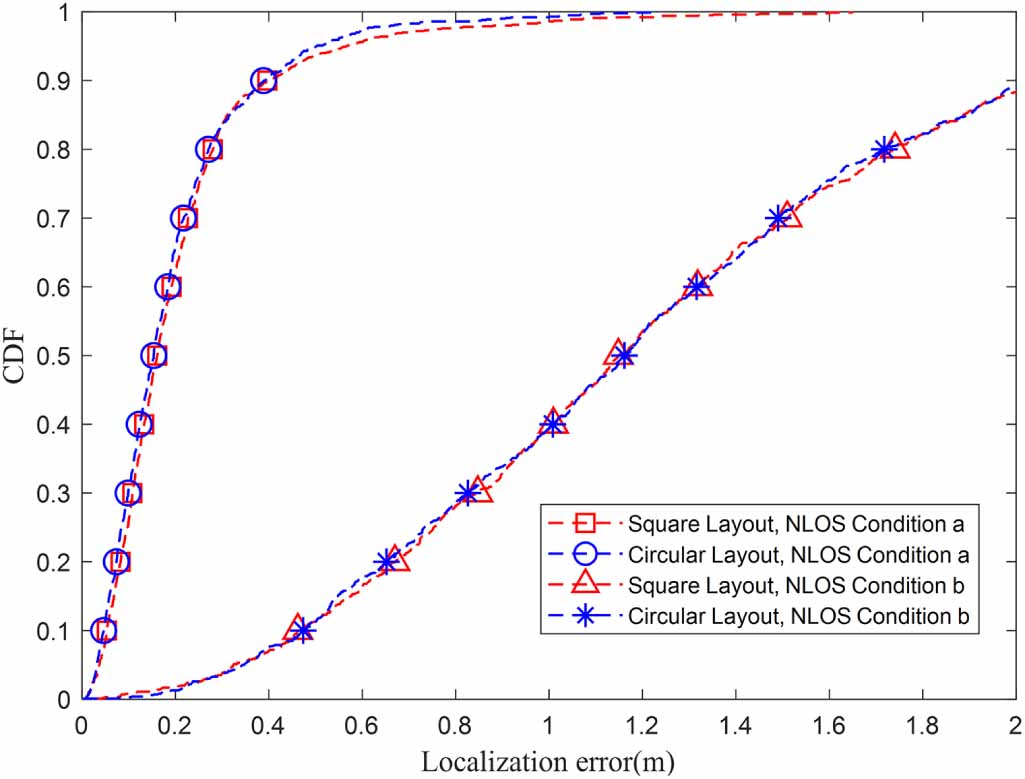 Measurement error compensation method for TDOA-based localization under ...