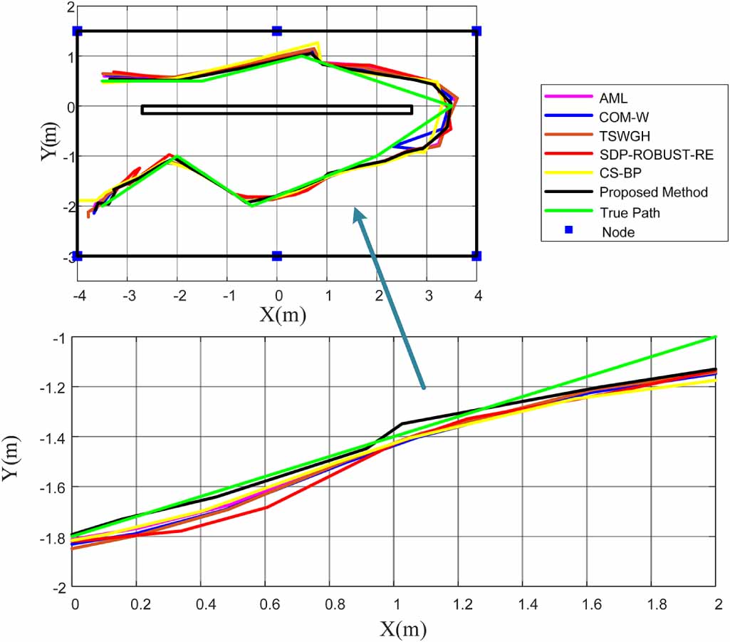 Measurement error compensation method for TDOA-based localization under ...
