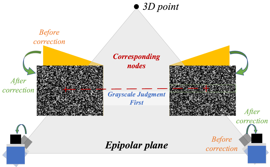 An improved stereo matching algorithm based on digital image ...