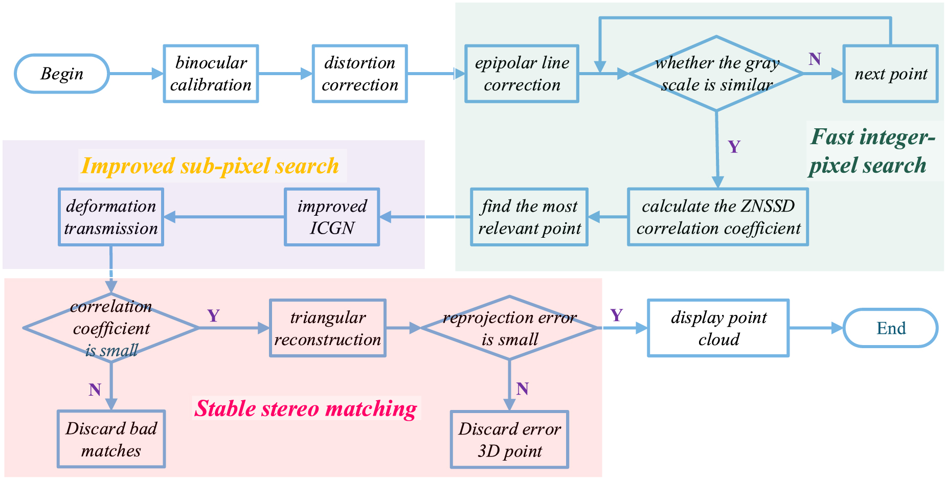 An improved stereo matching algorithm based on digital image ...