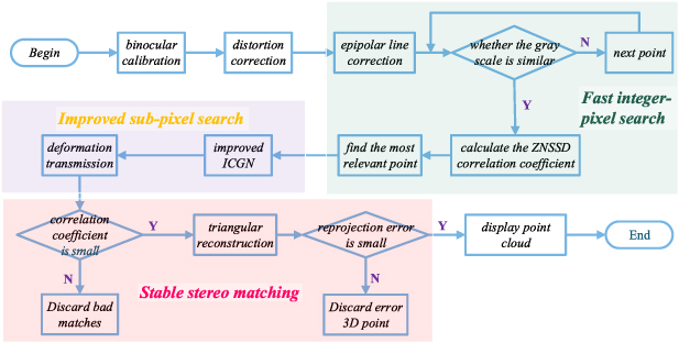 An improved stereo matching algorithm based on digital image ...