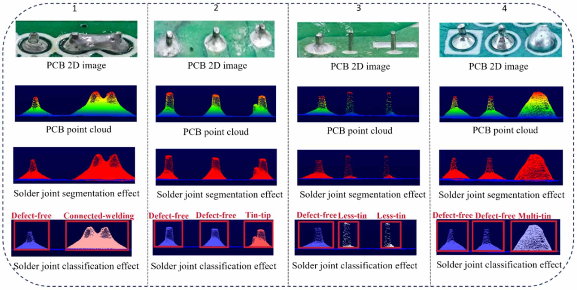 A novel farthest point sample-based two stage solder joint defect ...