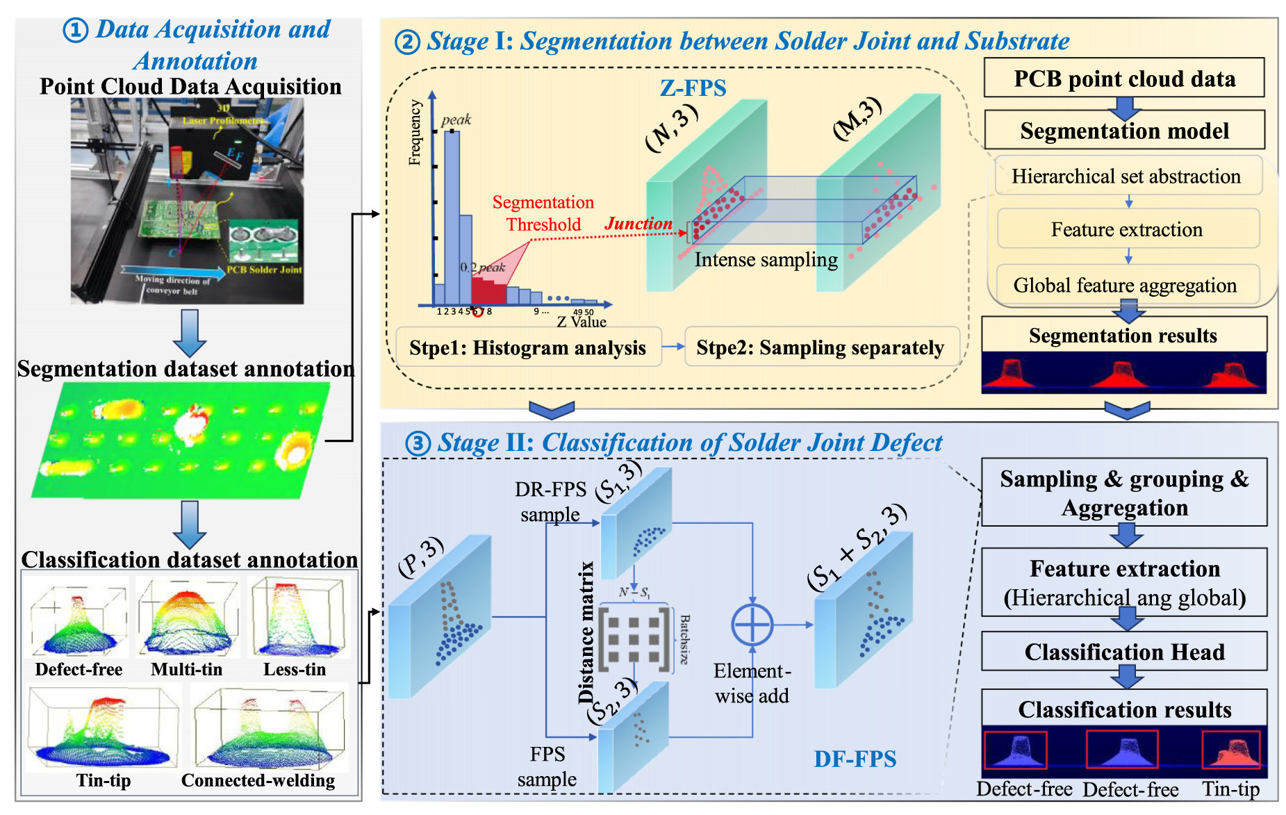 A novel farthest point sample-based two stage solder joint defect ...
