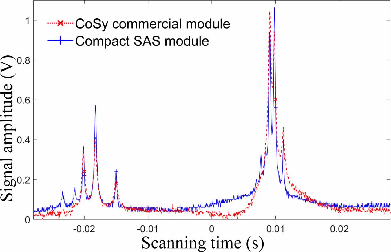 Compact Doppler-free saturated absorption spectroscopy module for ...