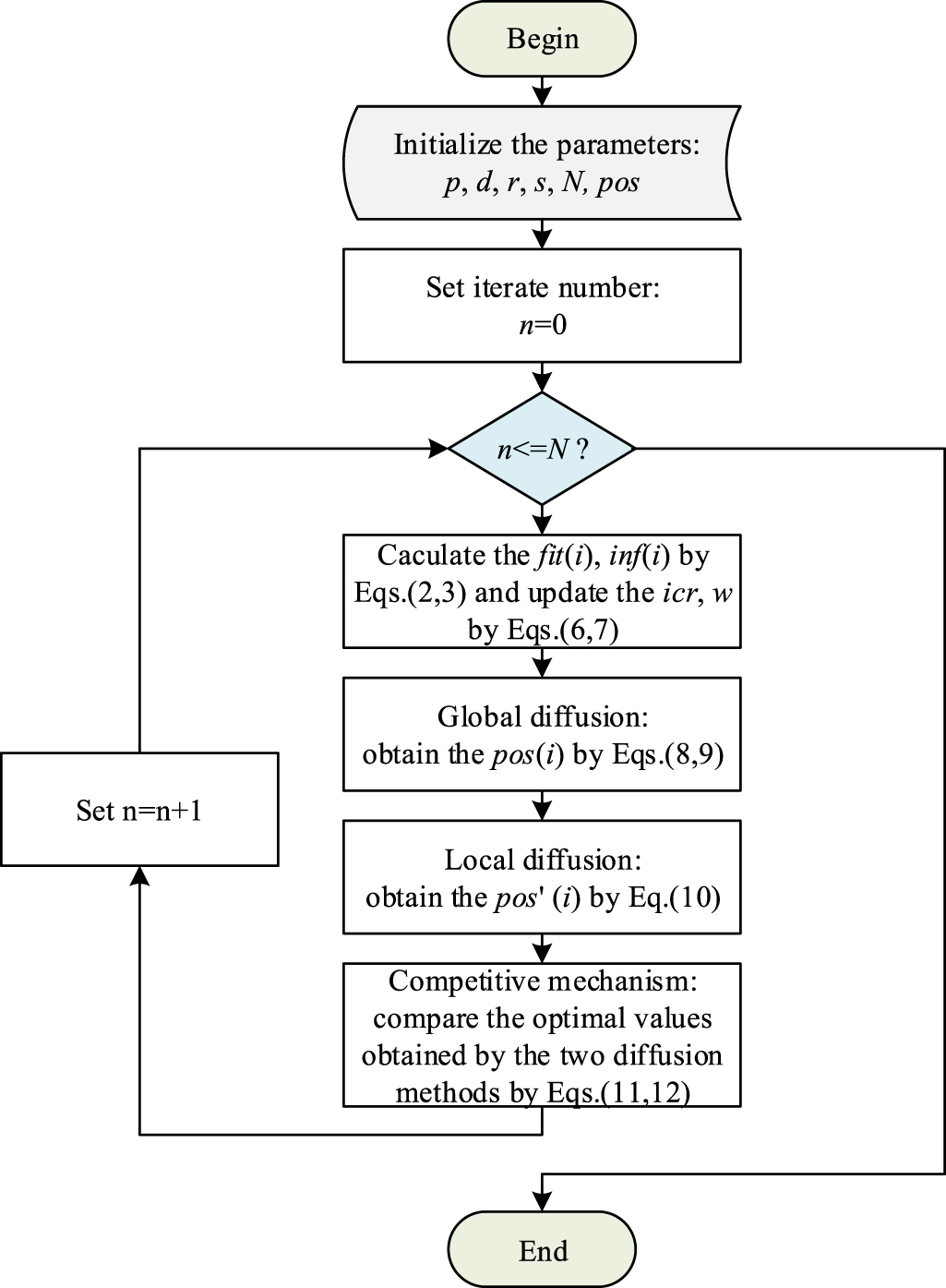 Diffusing Update Algorithm Scheme Virus diffusion algorithm: a novel metaheuristic algorithm for ...