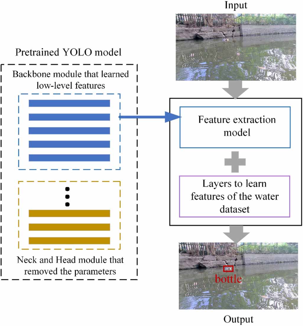 An accurate inland water garbage recognition network for USV camera ...