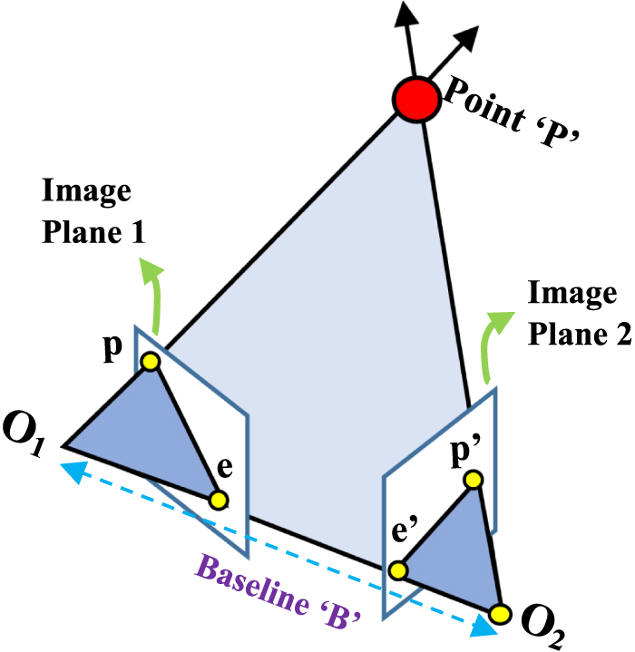 Development and performance evaluation of stereo and structured light ...