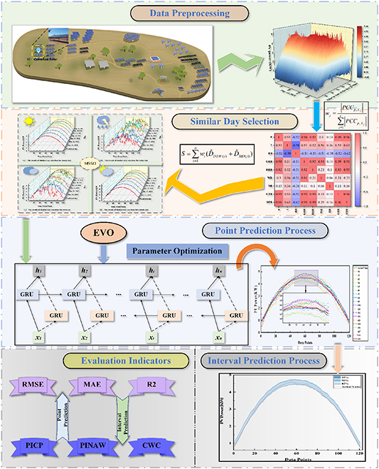 Research on short-term photovoltaic power point-interval