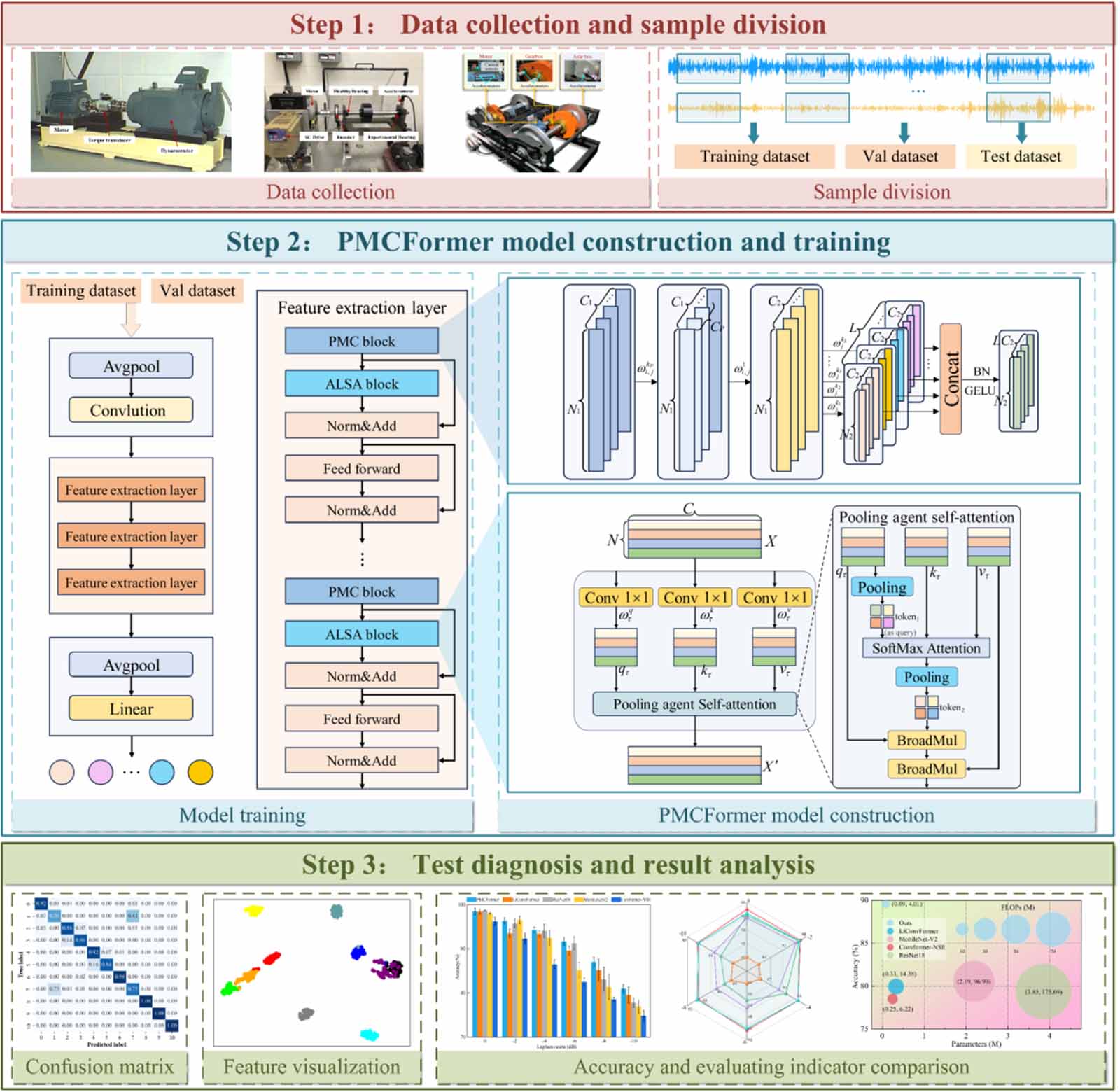 PMCFormer: a lightweight bearing fault diagnosis framework using ...