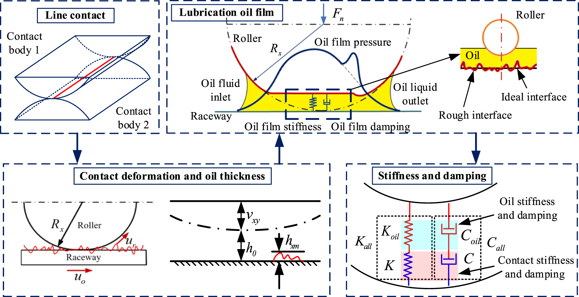 Dynamic characteristics analysis of cylindrical roller bearing ...