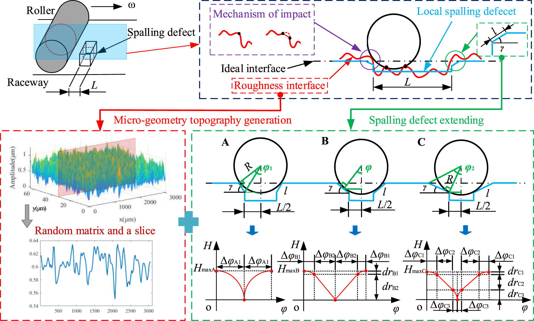 Dynamic characteristics analysis of cylindrical roller bearing ...