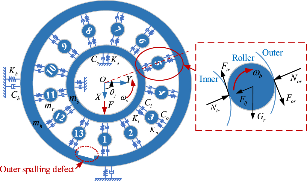 Dynamic characteristics analysis of cylindrical roller bearing ...