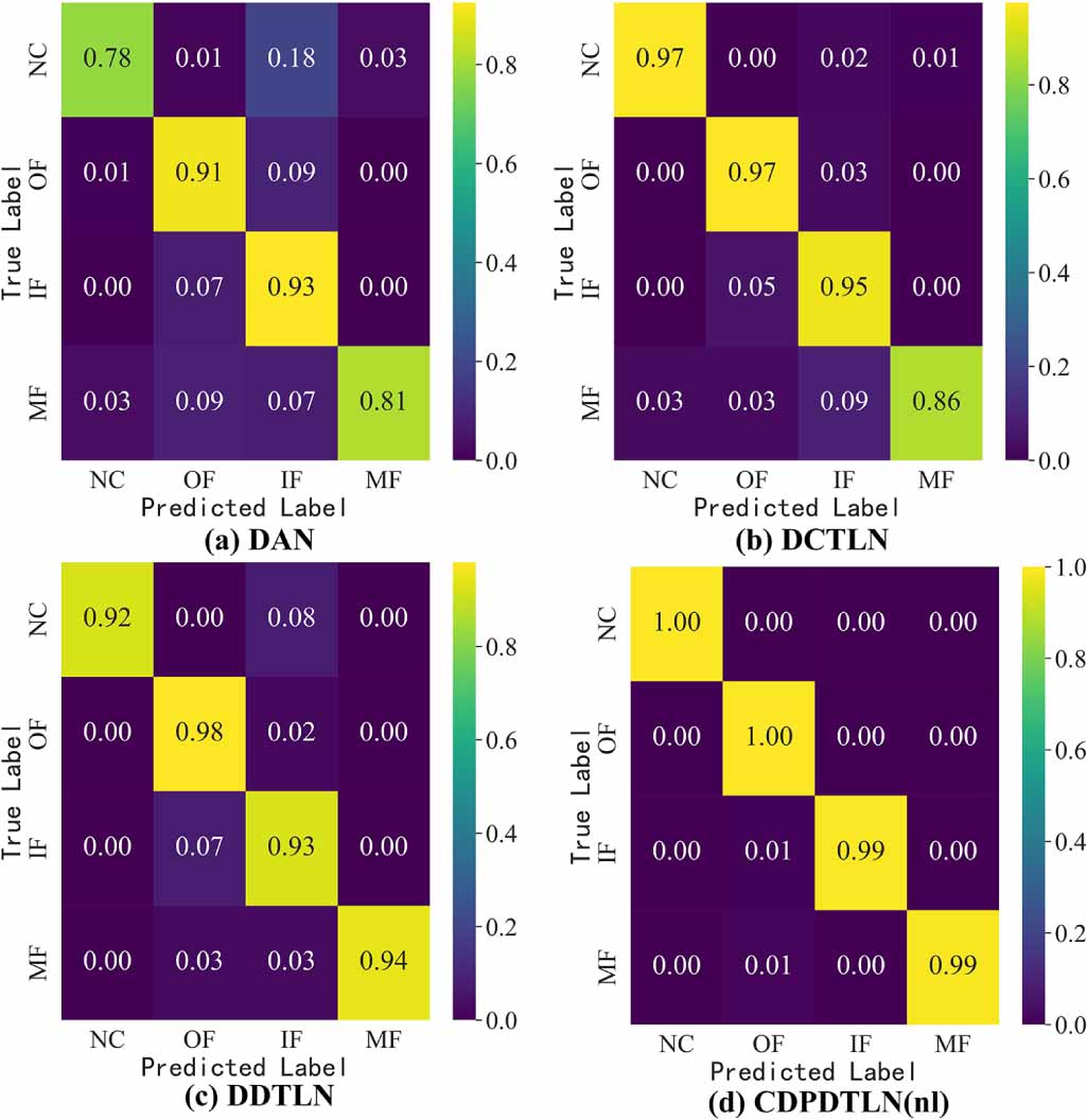 A cross domain processing deep transfer learning network for rotating ...