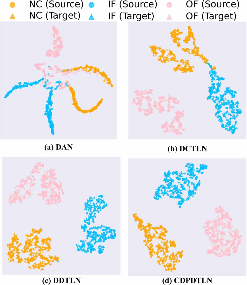 A cross domain processing deep transfer learning network for rotating ...