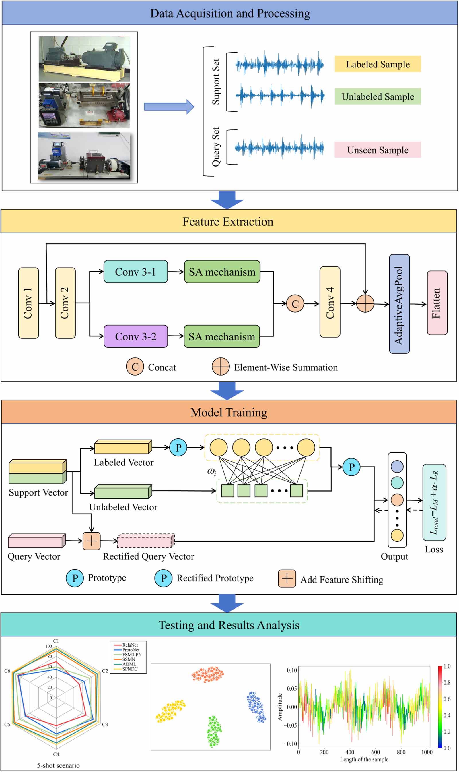 A semi-supervised prototypical network with dual correction for few ...