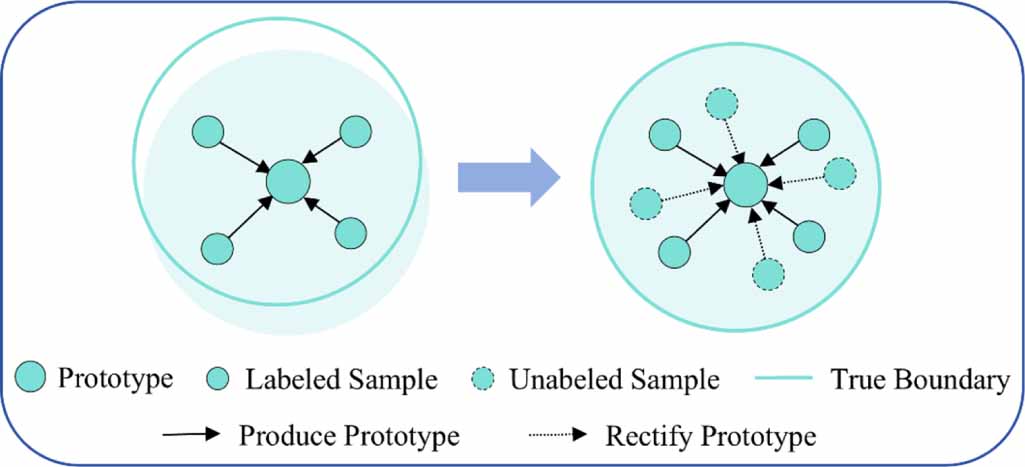 A semi-supervised prototypical network with dual correction for few ...