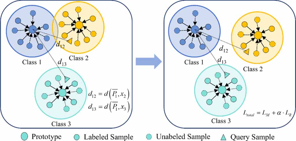 A semi-supervised prototypical network with dual correction for few ...