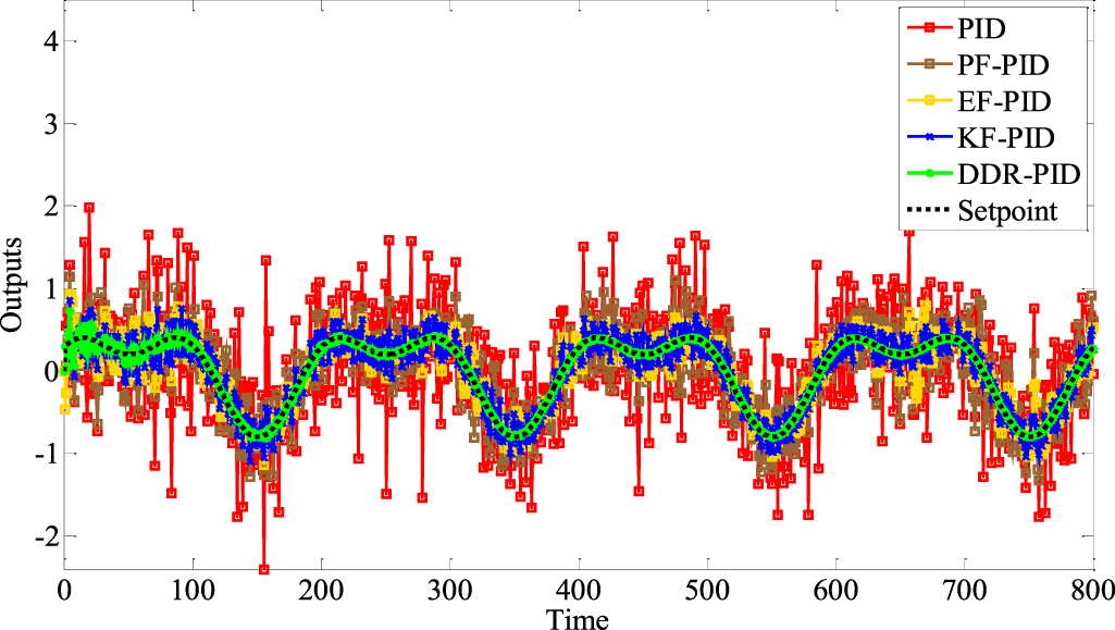Dynamic data reconciliation to enhance tracking performance of PID ...
