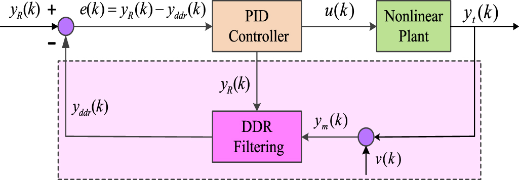 Dynamic data reconciliation to enhance tracking performance of PID ...