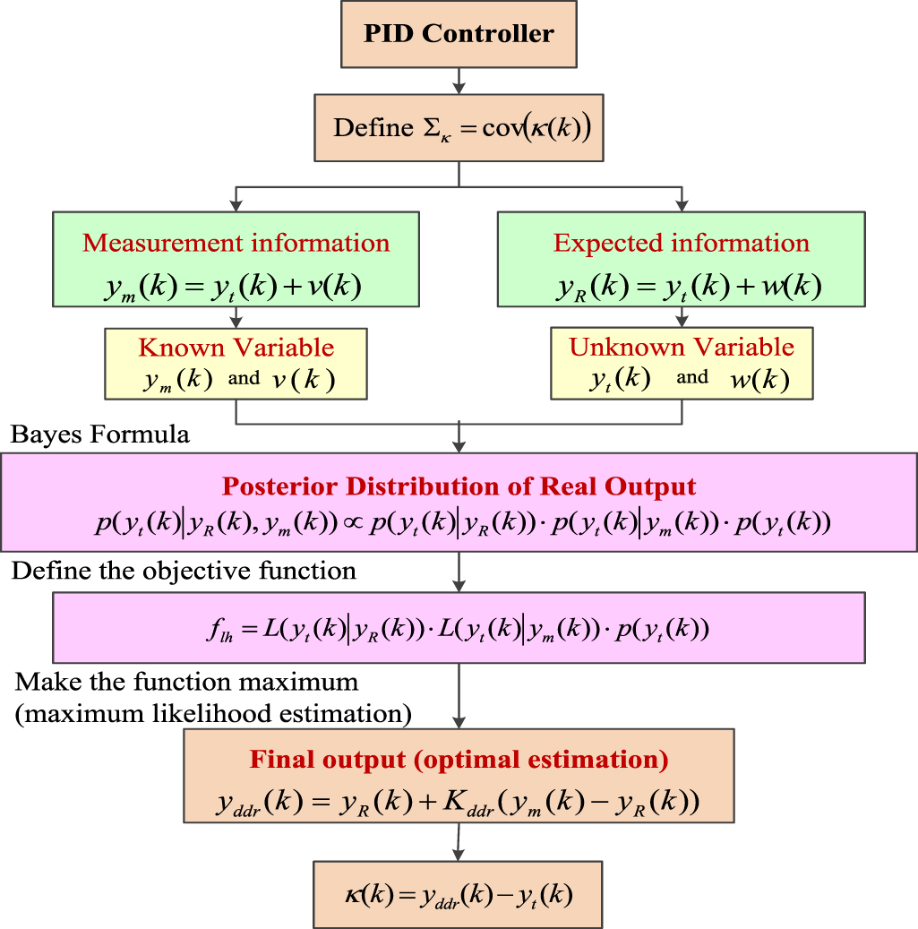 Dynamic data reconciliation to enhance tracking performance of PID ...