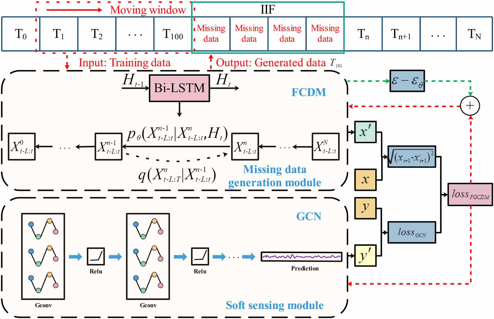 A fast and gentle conditional diffusion model for a missing data ...