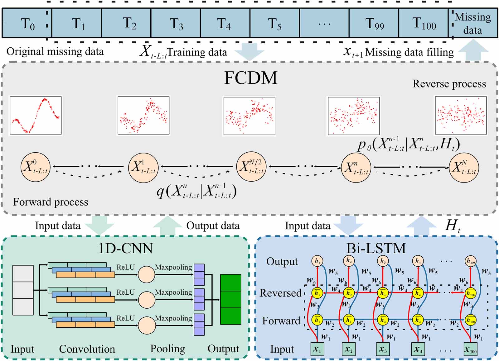 A fast and gentle conditional diffusion model for a missing data ...