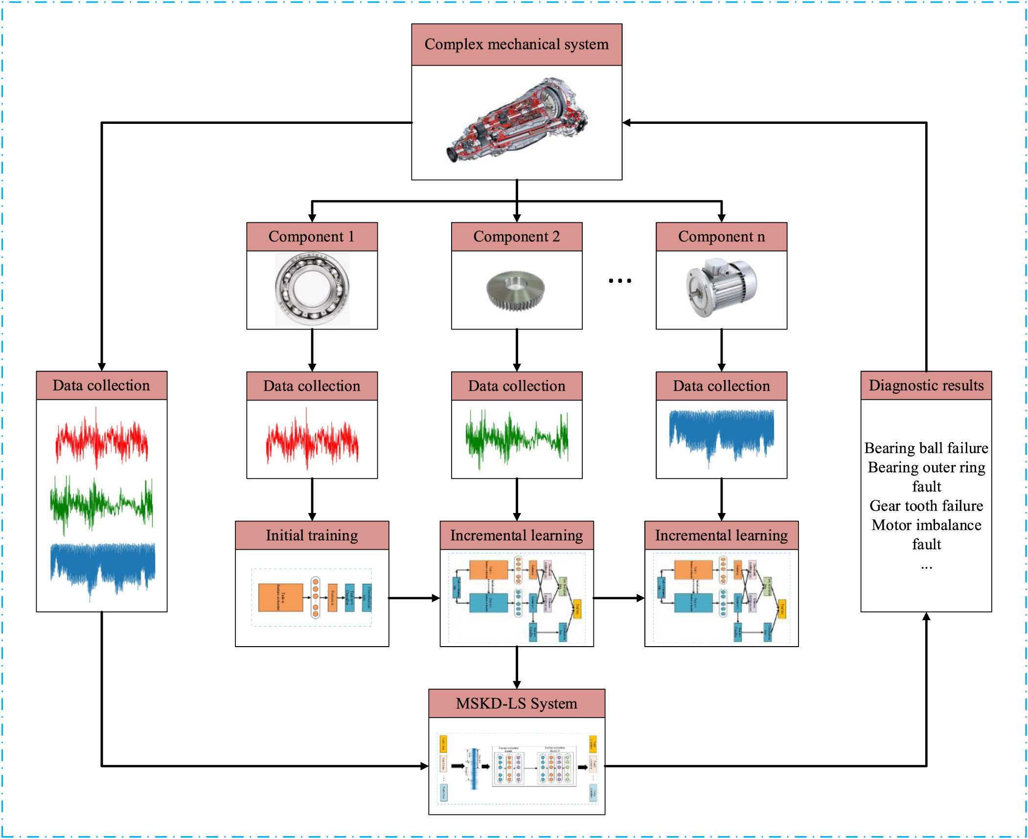 Incremental rotating machinery fault diagnosis method based on multi ...