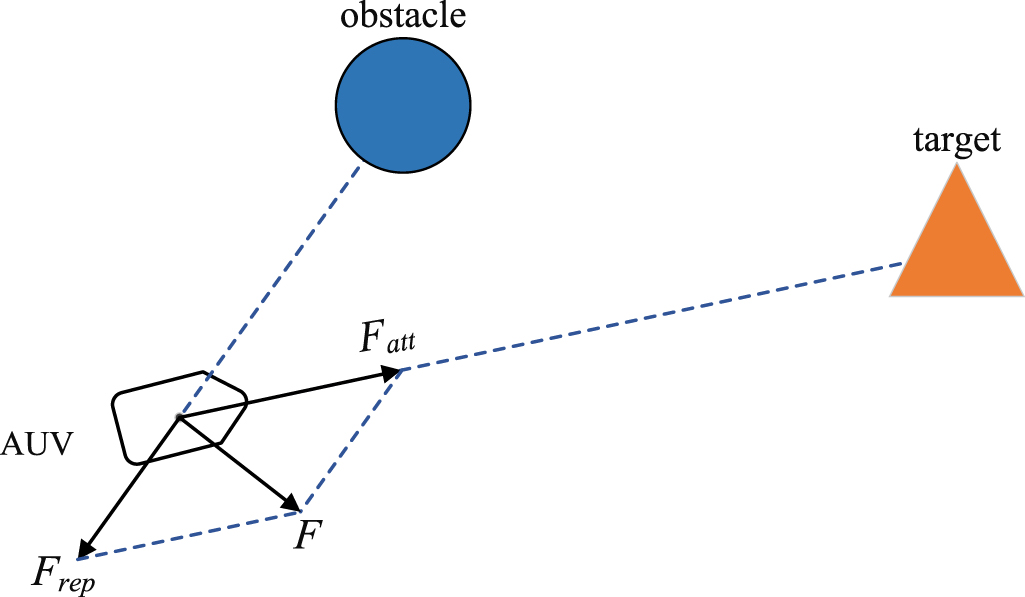 Improved APF-based real-time path planning and control of underactuated ...