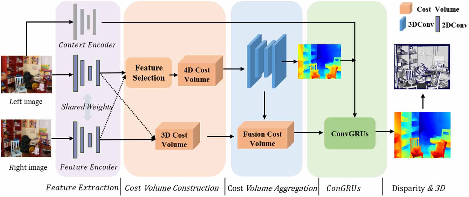 4D-IteraStereo: stereo matching via 4D cost volume aggregation and ...