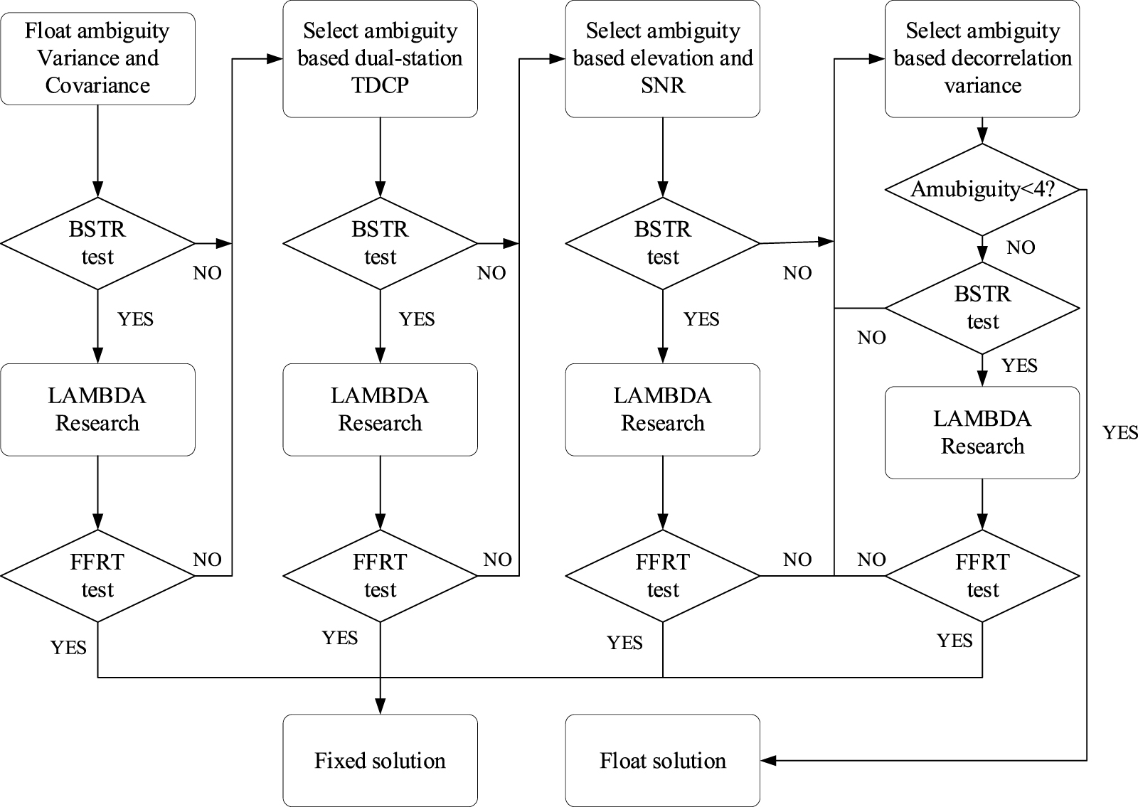 A combinational partial ambiguity resolution method based on dual ...