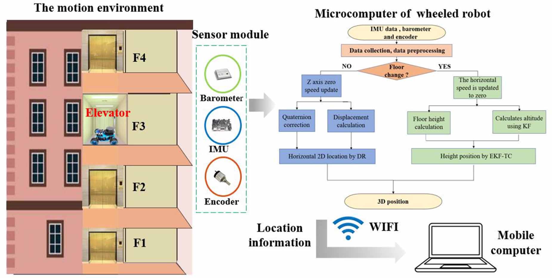 A multi-sensor fusion approach for centimeter-level indoor 3D ...