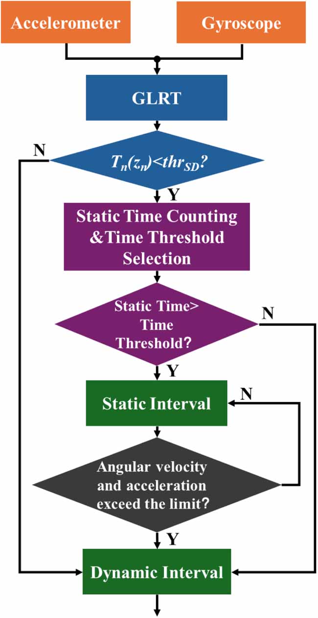 Foot-mounted inertial navigation algorithm based on dynamic threshold ...