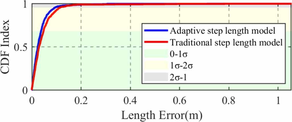 Foot-mounted inertial navigation algorithm based on dynamic threshold ...