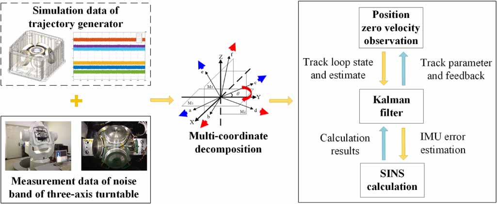A novel sequential observability analysis method for a multi-FOG ...