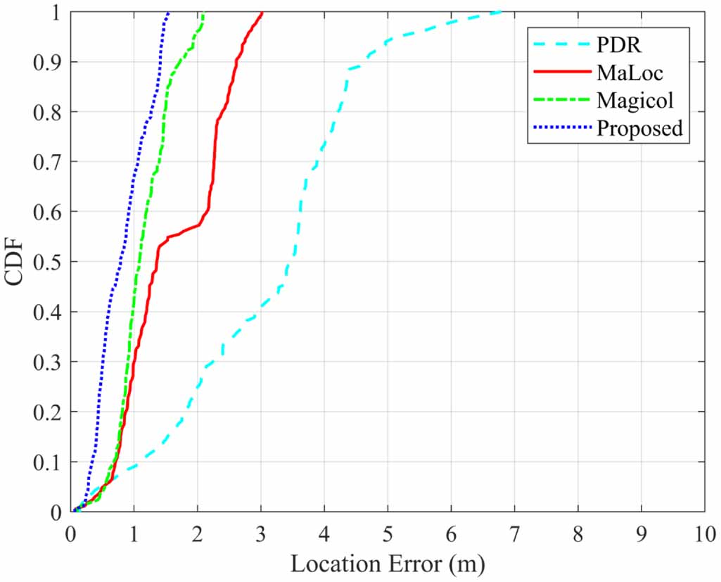 Geomagnetic/PDR fusion localization method based on smartphones ...